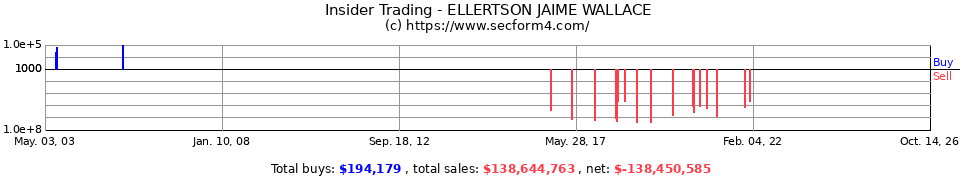 Insider Trading Transactions for Ellertson Jaime Wallace