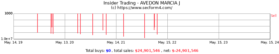 Insider Trading Transactions for AVEDON MARCIA J