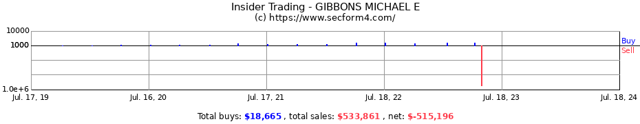 Insider Trading Transactions for GIBBONS MICHAEL E