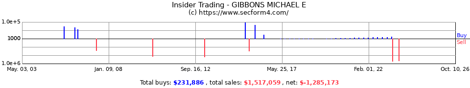 Insider Trading Transactions for Gibbons Michael E