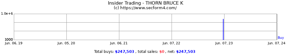Insider Trading Transactions for THORN BRUCE K
