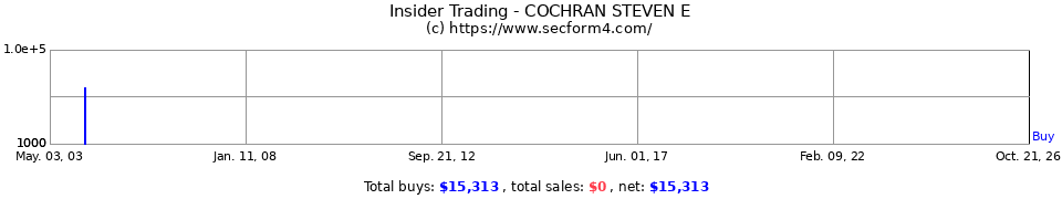 Insider Trading Transactions for Cochran Steven E
