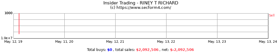 Insider Trading Transactions for RINEY T RICHARD