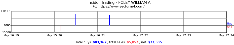 Insider Trading Transactions for FOLEY WILLIAM A