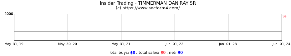 Insider Trading Transactions for TIMMERMAN DAN RAY SR