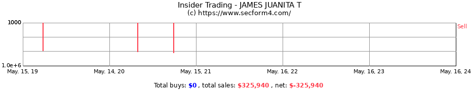 Insider Trading Transactions for JAMES JUANITA T