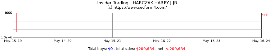 Insider Trading Transactions for HARCZAK HARRY J JR