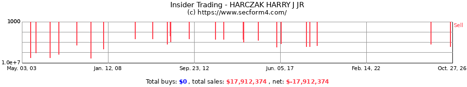 Insider Trading Transactions for Harczak Harry J Jr