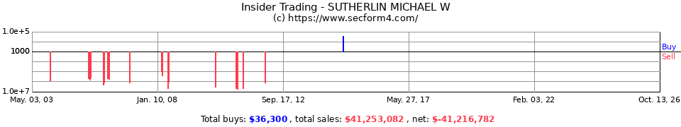 Insider Trading Transactions for Sutherlin Michael W