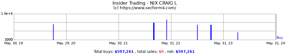 Insider Trading Transactions for NIX CRAIG L