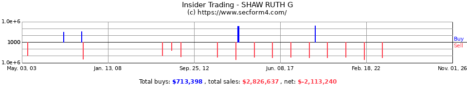 Insider Trading Transactions for Shaw Ruth G