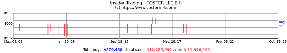 Insider Trading Transactions for Foster Lee B II