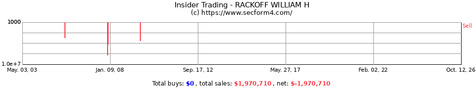 Insider Trading Transactions for Rackoff William H