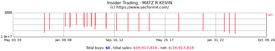 Insider Trading Transactions for Matz R Kevin