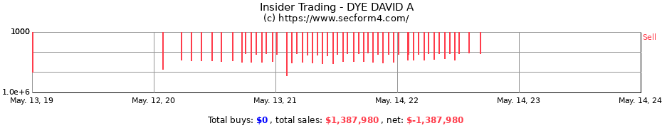 Insider Trading Transactions for DYE DAVID A