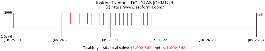 Insider Trading Transactions for DOUGLAS JOHN B JR