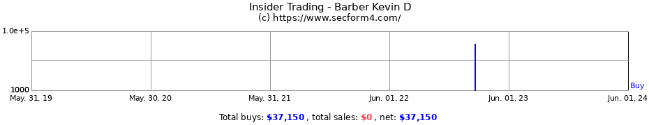 Insider Trading Transactions for Barber Kevin D