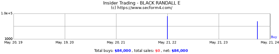 Insider Trading Transactions for BLACK RANDALL E