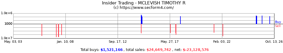 Insider Trading Transactions for Mclevish Timothy R