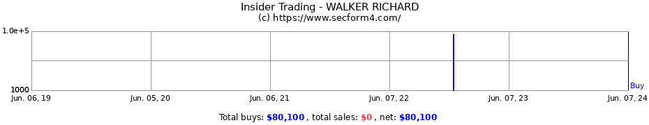 Insider Trading Transactions for WALKER RICHARD