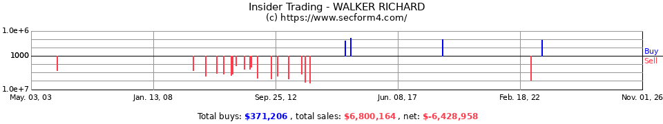 Insider Trading Transactions for Walker Richard