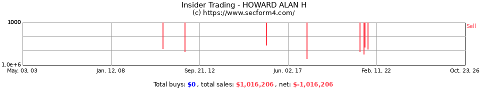 Insider Trading Transactions for Howard Alan H