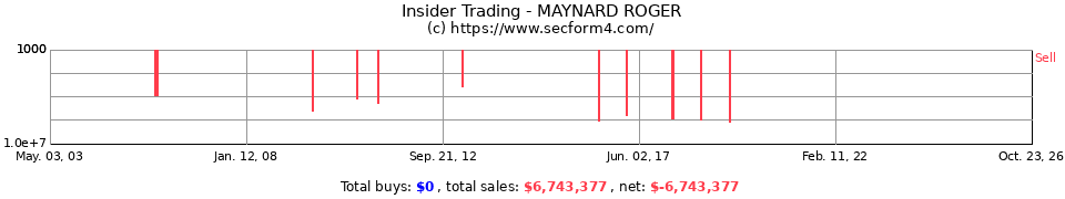 Insider Trading Transactions for Maynard Roger