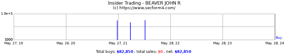 Insider Trading Transactions for BEAVER JOHN R