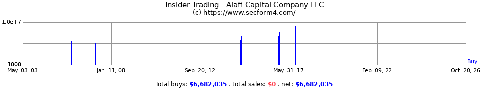 Insider Trading Transactions for Alafi Capital Co LLC
