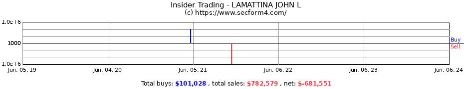 Insider Trading Transactions for LAMATTINA JOHN L