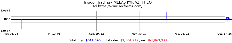 Insider Trading Transactions for Melas Kyriazi Theo