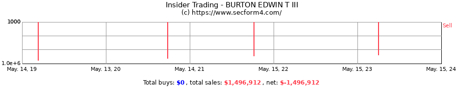 Insider Trading Transactions for BURTON EDWIN T III