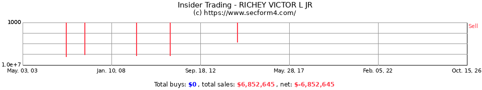 Insider Trading Transactions for Richey Victor L Jr