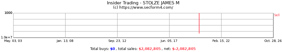 Insider Trading Transactions for Stolze James M