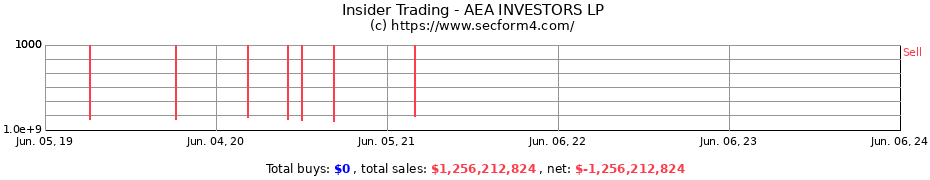 Insider Trading Transactions for AEA INVESTORS LP