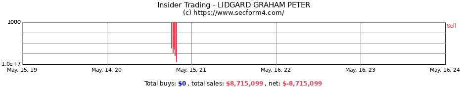 Insider Trading Transactions for LIDGARD GRAHAM PETER