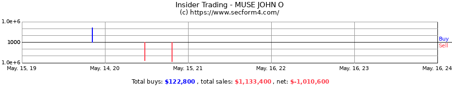 Insider Trading Transactions for MUSE JOHN O