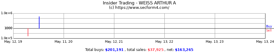 Insider Trading Transactions for WEISS ARTHUR A