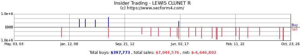 Insider Trading Transactions for Lewis Clunet R