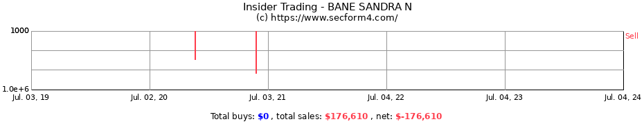 Insider Trading Transactions for BANE SANDRA N