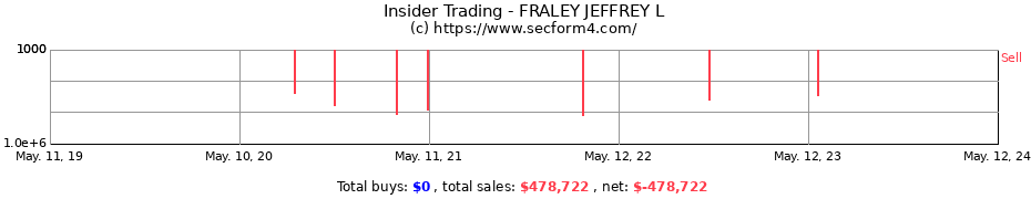 Insider Trading Transactions for FRALEY JEFFREY L