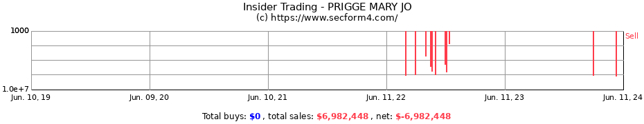 Insider Trading Transactions for PRIGGE MARY JO