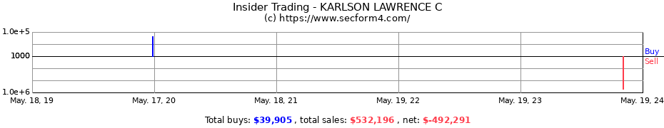 Insider Trading Transactions for KARLSON LAWRENCE C