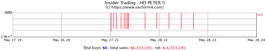 Insider Trading Transactions for HO PETER S