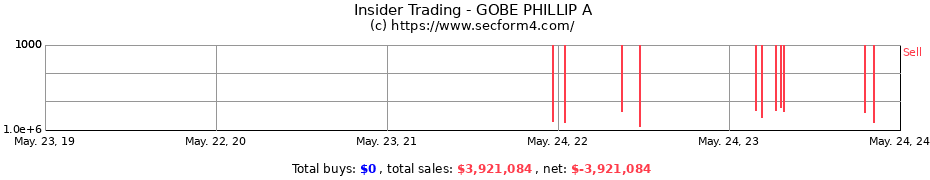 Insider Trading Transactions for GOBE PHILLIP A