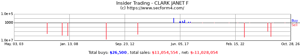 Insider Trading Transactions for Clark Janet F
