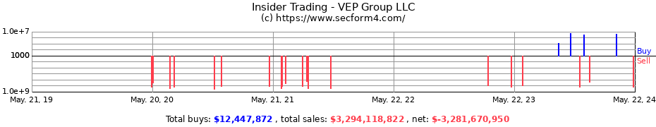 Insider Trading Transactions for VEP Group LLC