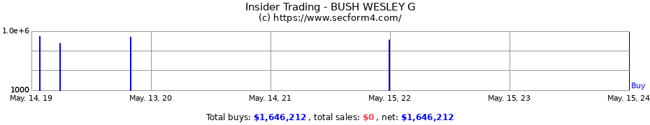 Insider Trading Transactions for BUSH WESLEY G