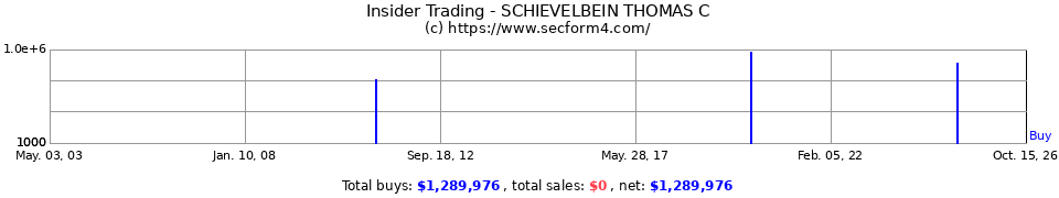 Insider Trading Transactions for Schievelbein Thomas C