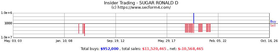 Insider Trading Transactions for Sugar Ronald D